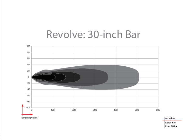 Revolve 30 Inch Bar with White Backlight RIGID Industries