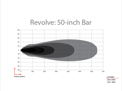 Revolve 50 Inch Bar with White Backlight RIGID Industries