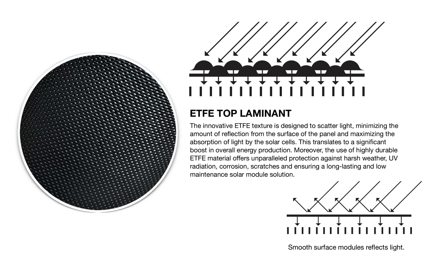July 4th SALE - BLOX 50w Rapid Install Solar Panel