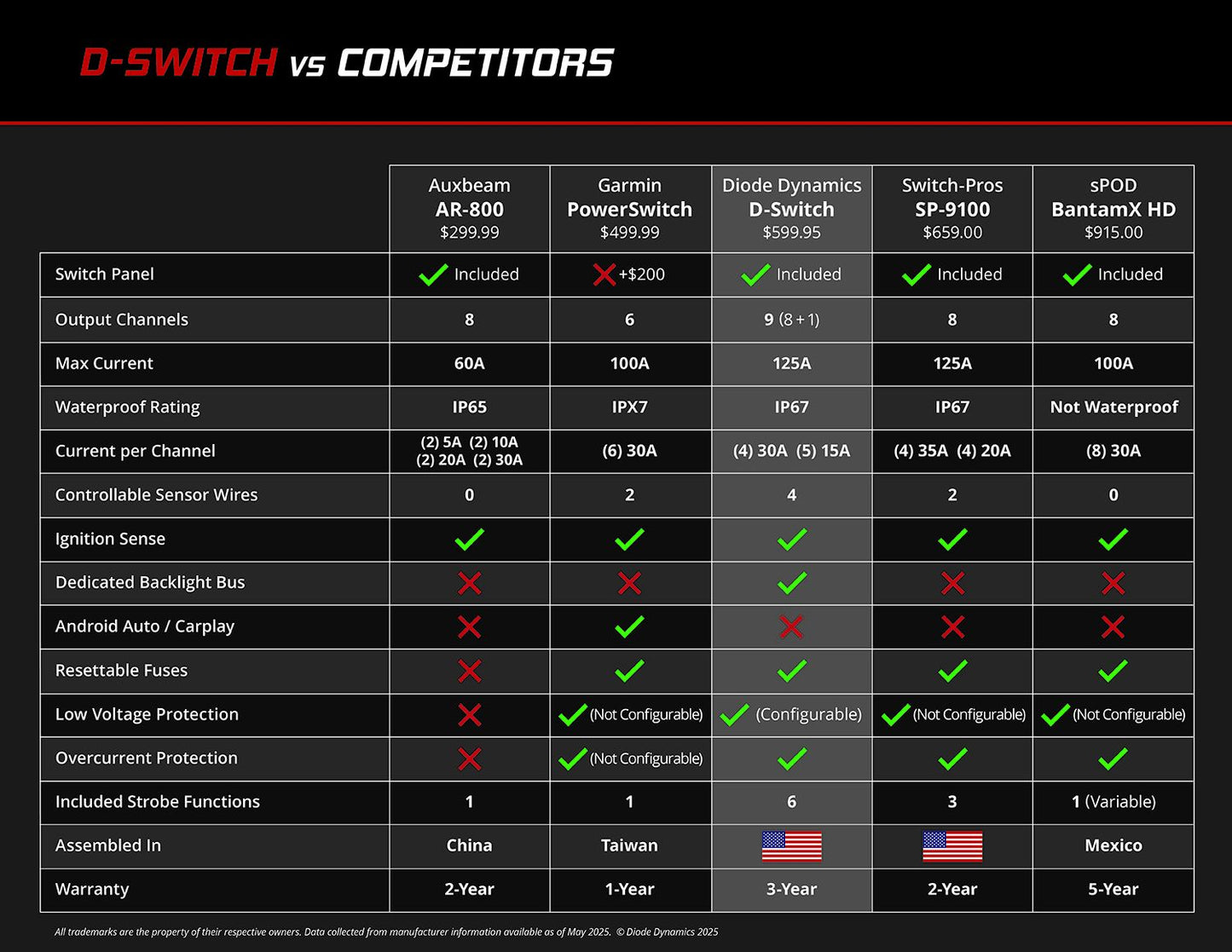 Diode Dynamics D-Switch 8-Channel Switch Panel